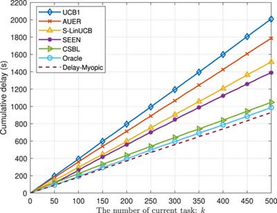 A Tutorial on Bandit Learning and Its Applications in 5G Mobile Edge Computing (Invited Paper)